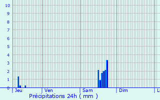 Graphique des précipitations prvues pour Vesoul