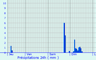 Graphique des précipitations prvues pour Quillan