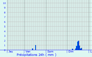 Graphique des précipitations prvues pour Favalello