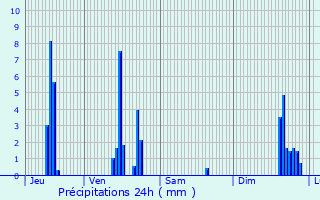 Graphique des précipitations prvues pour Rillieux-La-Pape