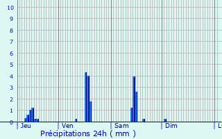 Graphique des précipitations prvues pour Cournon-d