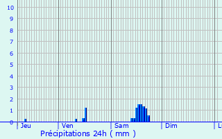 Graphique des précipitations prvues pour Jou-ls-Tours