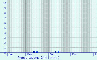 Graphique des précipitations prvues pour Tricot