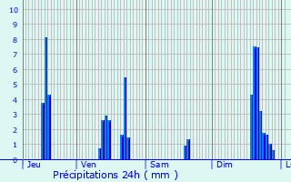 Graphique des précipitations prvues pour Chaponost