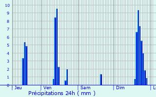 Graphique des précipitations prvues pour Vernaison