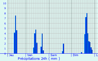 Graphique des précipitations prvues pour Brignais