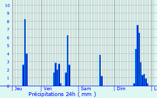 Graphique des précipitations prvues pour Craponne