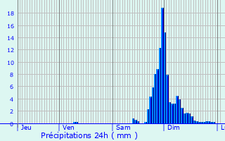 Graphique des précipitations prvues pour Aussurucq