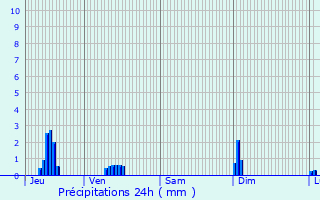 Graphique des précipitations prvues pour Le Thuit-Simer
