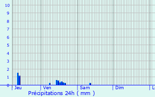 Graphique des précipitations prvues pour Meulan
