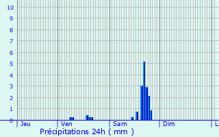 Graphique des précipitations prvues pour Turckheim