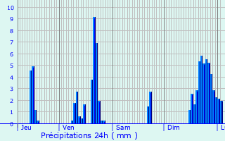 Graphique des précipitations prvues pour Corenc
