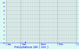 Graphique des précipitations prvues pour Pertuis