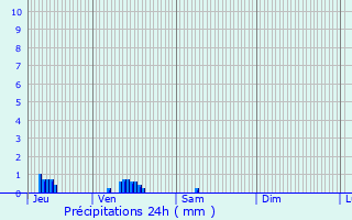 Graphique des précipitations prvues pour La Rochefoucauld