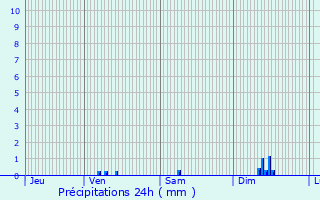 Graphique des précipitations prvues pour Landifay-et-Bertaignemont
