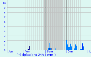 Graphique des précipitations prvues pour Montayral