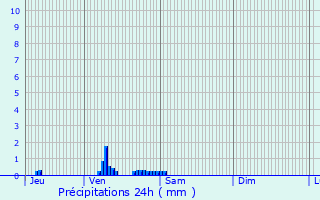 Graphique des précipitations prvues pour taples