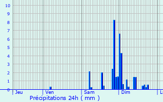 Graphique des précipitations prvues pour Engayrac