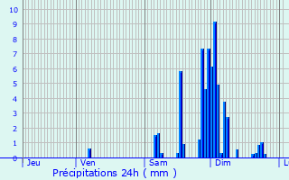 Graphique des précipitations prvues pour Hautefage-la-Tour