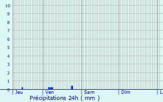 Graphique des précipitations prvues pour Orainville