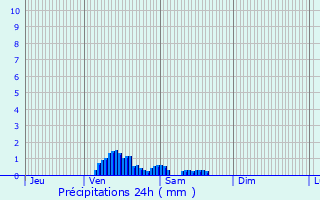 Graphique des précipitations prvues pour Arrodets
