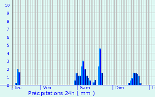 Graphique des précipitations prvues pour Wavrin
