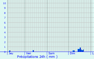 Graphique des précipitations prvues pour Piedipartino