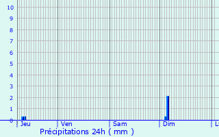 Graphique des précipitations prvues pour Lommoye