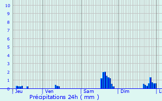 Graphique des précipitations prvues pour Lens-Lestang