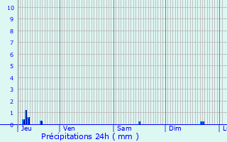 Graphique des précipitations prvues pour Tomblaine