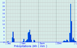 Graphique des précipitations prvues pour Hauteville-Lompnes