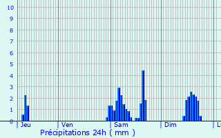 Graphique des précipitations prvues pour Annoeullin
