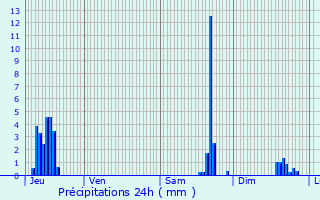 Graphique des précipitations prvues pour Torpes