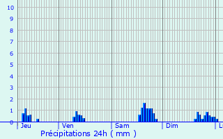 Graphique des précipitations prvues pour Hauterives