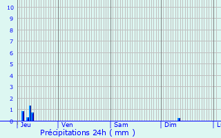 Graphique des précipitations prvues pour Saint-Gervais-sur-Roubion