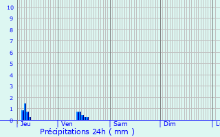 Graphique des précipitations prvues pour Guitry