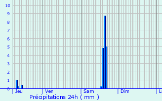 Graphique des précipitations prvues pour tevaux