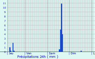 Graphique des précipitations prvues pour Chambeire