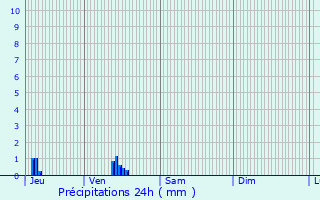 Graphique des précipitations prvues pour Guiseniers