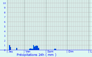 Graphique des précipitations prvues pour Villegats