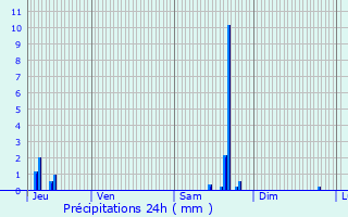 Graphique des précipitations prvues pour Bonboillon