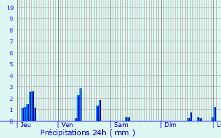 Graphique des précipitations prvues pour Jarnages