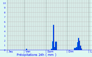 Graphique des précipitations prvues pour Saint-Maurice-les-Brousses