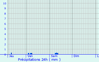 Graphique des précipitations prvues pour Frasnay-Reugny