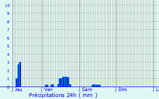 Graphique des précipitations prvues pour Saint-Cyr-l