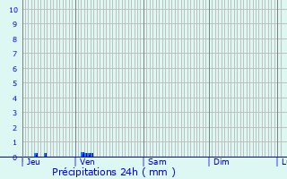 Graphique des précipitations prvues pour Parigny-la-Rose