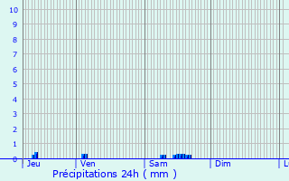 Graphique des précipitations prvues pour Troyes