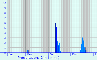 Graphique des précipitations prvues pour La Geneytouse
