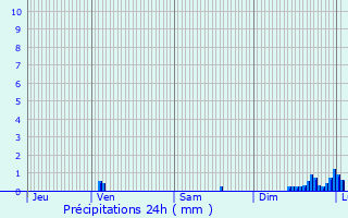 Graphique des précipitations prvues pour Lanslebourg-Mont-Cenis