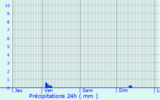 Graphique des précipitations prvues pour Santosse